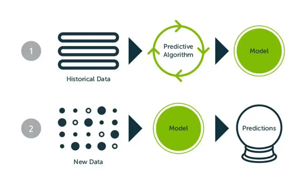 predictive content Algorithm