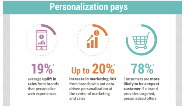 Engage Customers and Improve Personalization