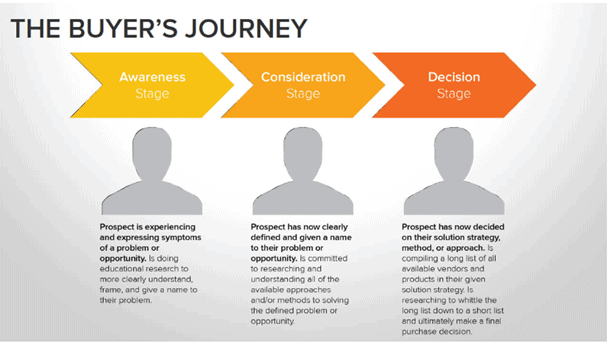 the Buyer's Journey